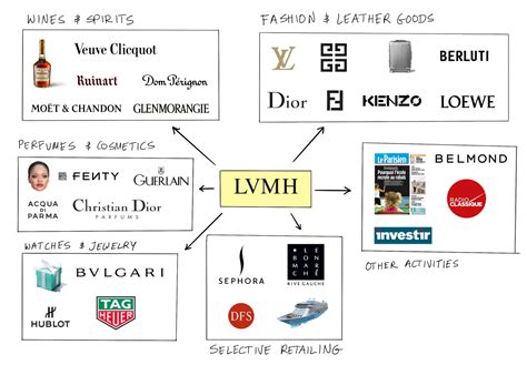 louis vuitton group brands|lvmh list of companies.